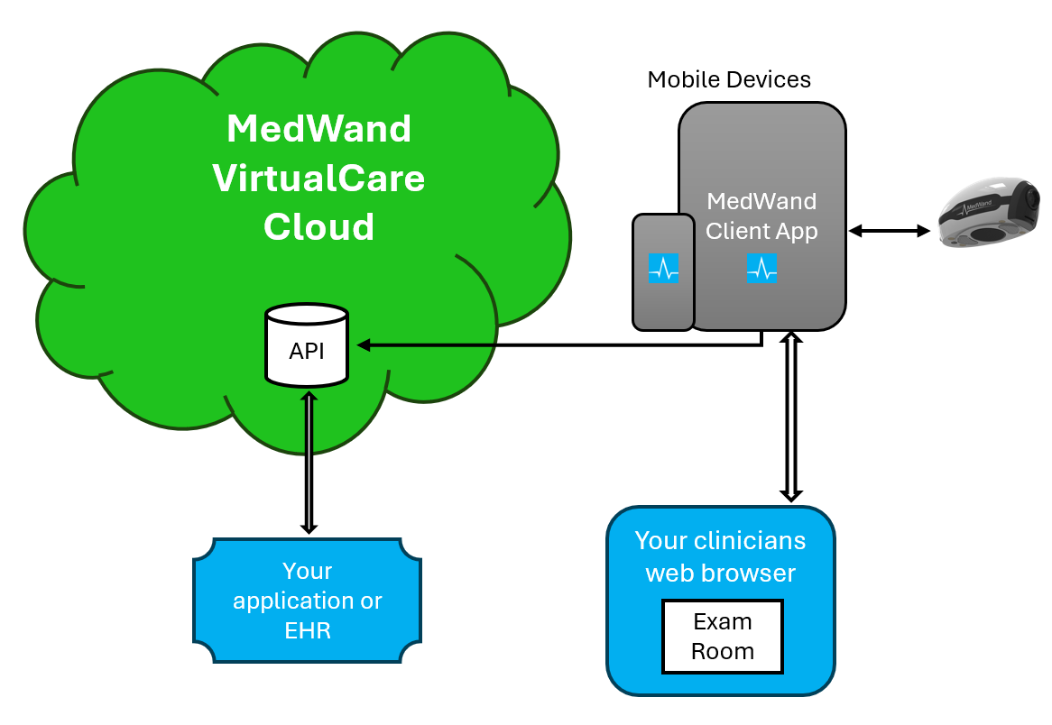 MedWand VirtualCare Cloud